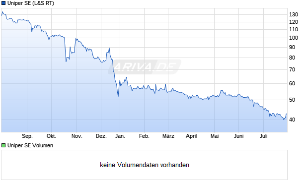 Uniper SE Aktie Chart