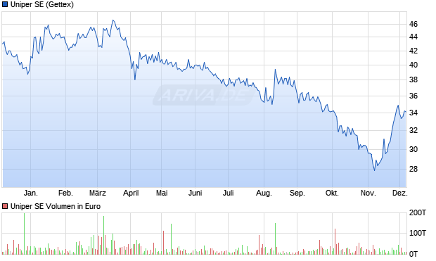 Uniper Aktie Chart