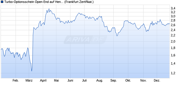 Turbo-Optionsschein Open End auf Henkel Vz [Vonto. (WKN: VN3XP2) Chart