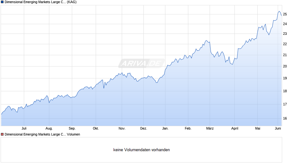 Dimensional Emerging Markets Large Cap Core Equity EUR Acc Chart