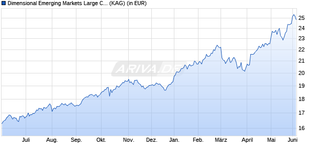 Performance des Dimensional Emerging Markets Large Cap Core Equity EUR Acc (WKN A2AF3S, ISIN IE00BWGCG836)