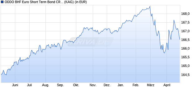 Performance des ODDO BHF Euro Short Term Bond CR-EUR (WKN A0M1AD, ISIN FR0007067673)