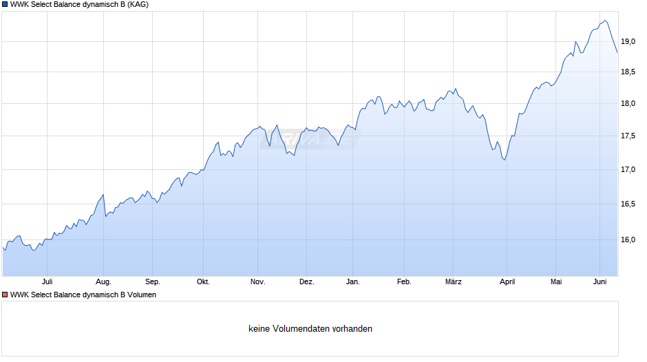 WWK Select Balance dynamisch B Chart