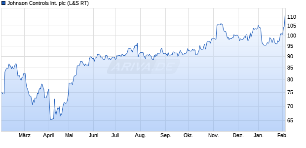 Johnson Controls International Aktie Chart
