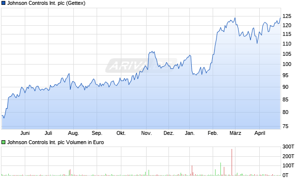 Johnson Controls International Aktie Chart