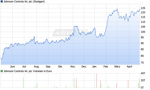 Johnson Controls International Aktie Chart