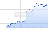 Johnson Controls International plc Chart