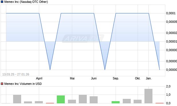 Memex Aktie Chart