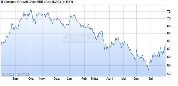 Performance des Comgest Growth China EUR I Acc (WKN A2AQA5, ISIN IE00BDB4ZZ12)