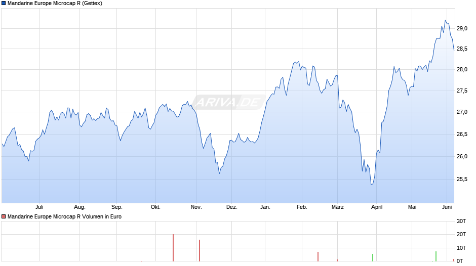 Mandarine Europe Microcap R Chart