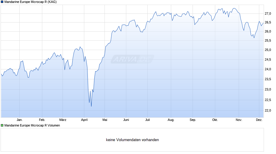 Mandarine Europe Microcap R Chart