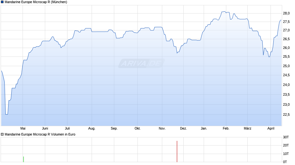 Mandarine Europe Microcap R Chart