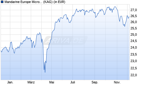 Performance des Mandarine Europe Microcap R (WKN A2AQ7L, ISIN LU1303940784)
