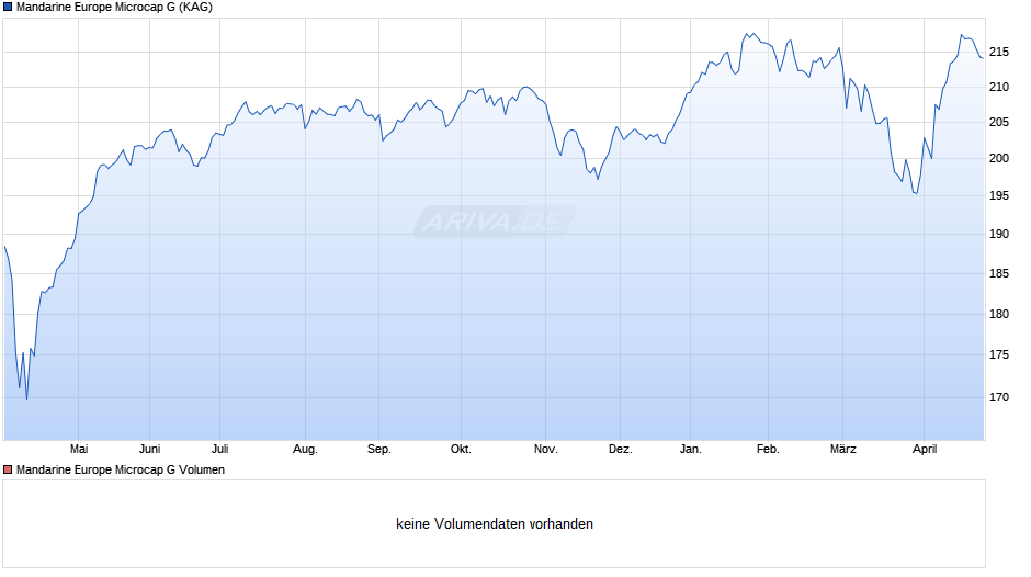 Mandarine Europe Microcap G Chart