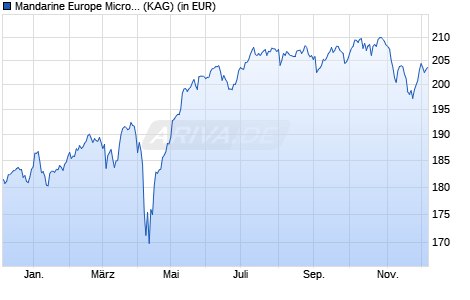 Performance des Mandarine Europe Microcap G (WKN A2AQ7N, ISIN LU1303941246)