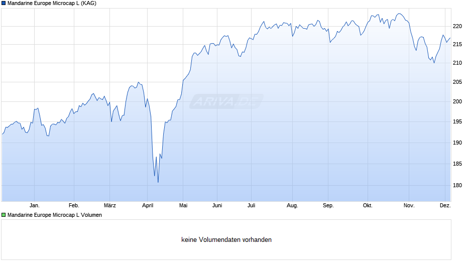 Mandarine Europe Microcap L Chart