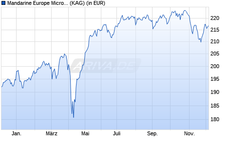 Performance des Mandarine Europe Microcap L (WKN A2AQ7P, ISIN LU1303941592)