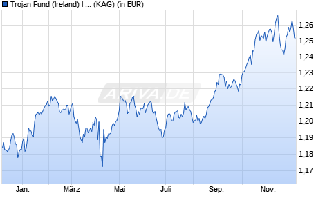 Performance des Trojan Fund (Ireland) I EUR Inc (WKN A2AHMC, ISIN IE00BYV18P05)