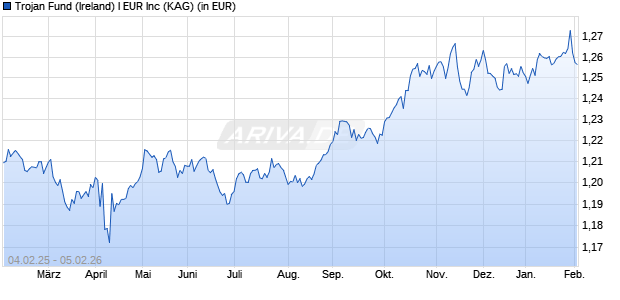Performance des Trojan Fund (Ireland) I EUR Inc (WKN A2AHMC, ISIN IE00BYV18P05)