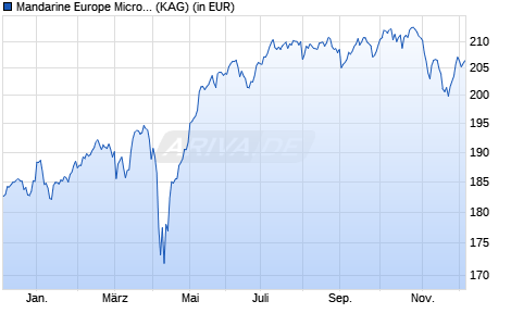 Performance des Mandarine Europe Microcap M (WKN A2AQ7M, ISIN LU1303941329)