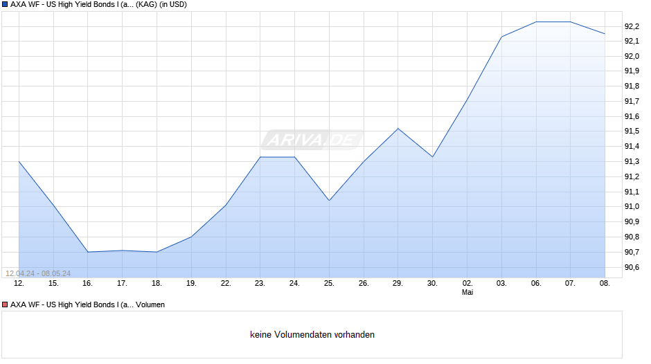 AXA WF - US High Yield Bonds I (auss.-m) USD Chart