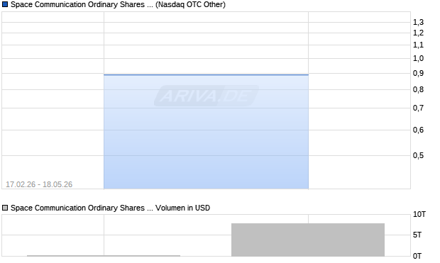 Space Communication Ordinary Shares (israel) Aktie Chart