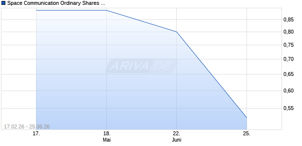 Space Communication Ordinary Shares (israel) Aktie Chart