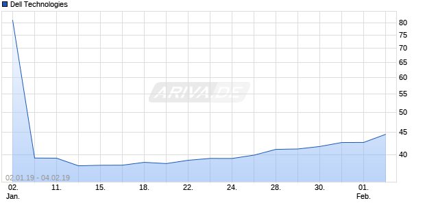 Dell Technologies Chart