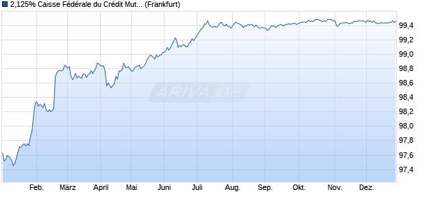 2,125% Caisse F&eacute;d&eacute;rale du Cr&eacute;dit Mutuel Nord Euro. (WKN A1851B, ISIN FR0013201431) Chart