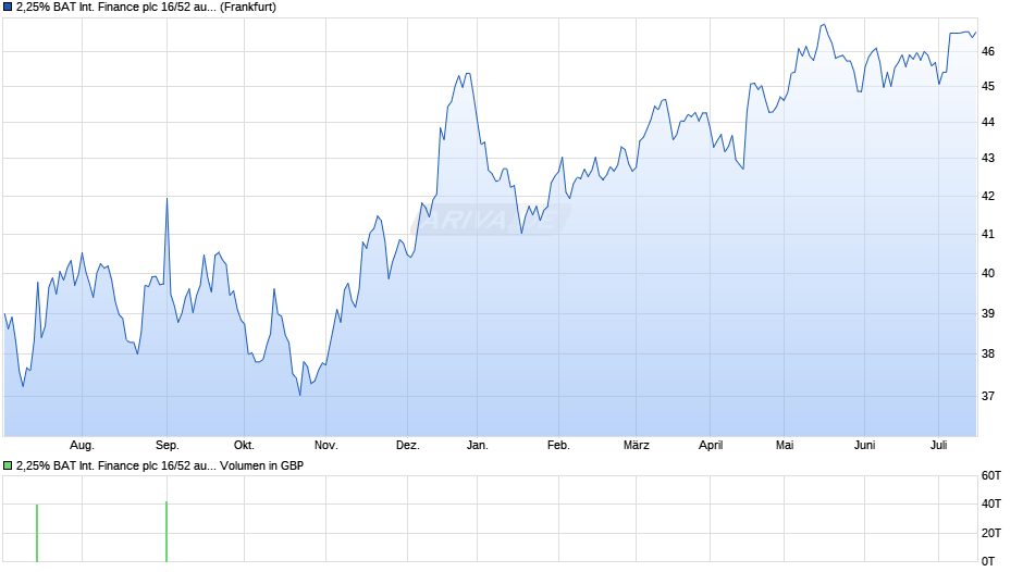 2,25% BAT International Finance plc 16/52 auf Festzins Chart