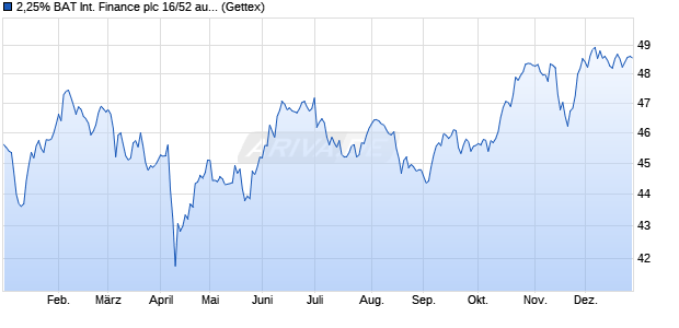 2,25% BAT International Finance plc 16/52 auf Festzins (WKN A1851D, ISIN XS1488409977) Chart
