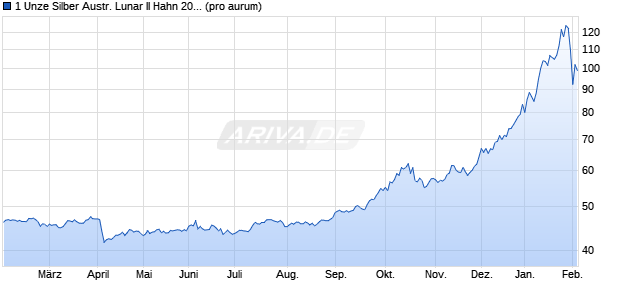 1 Unze Silber Austr. Lunar II Hahn 2017 (Silber) Edelmetall Chart
