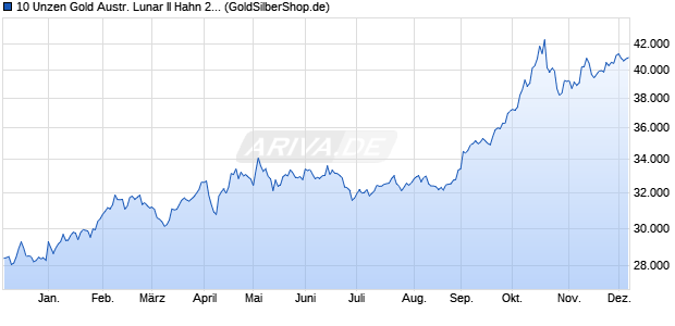 10 Unzen Gold Austr. Lunar II Hahn 2017 (Gold) Edelmetall Chart