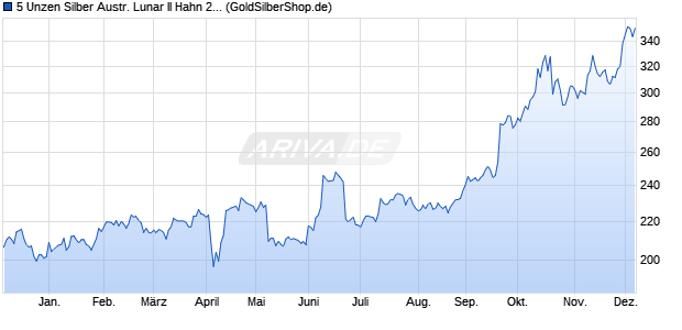 5 Unzen Silber Austr. Lunar II Hahn 2017 (Silber) Edelmetall Chart