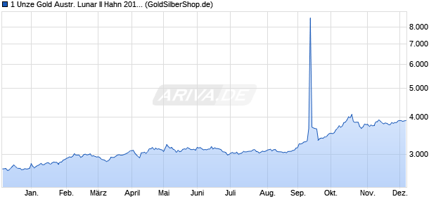 1 Unze Gold Austr. Lunar II Hahn 2017 (Gold) Edelmetall Chart