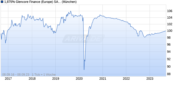 1,875% Glencore Finance (Europe) SA 16/23 auf Fest. (WKN A18531, ISIN XS1489184900) Chart