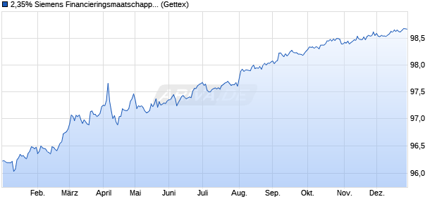 2,35% Siemens Financieringsmaatschappij NV 16/2. (WKN A1854S, ISIN USN82008AL29) Chart