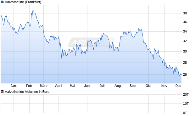 Valvoline Aktie Chart