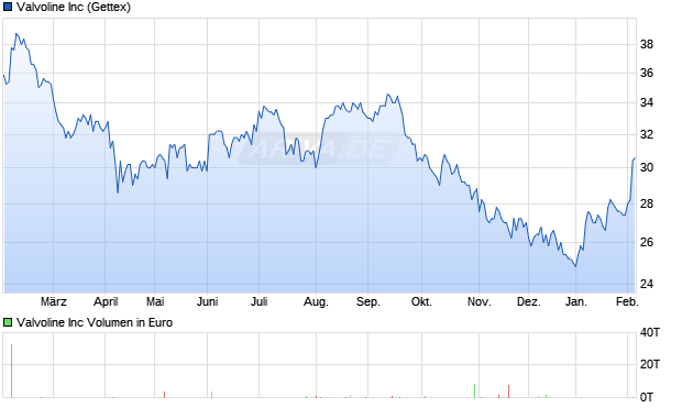 Valvoline Aktie Chart