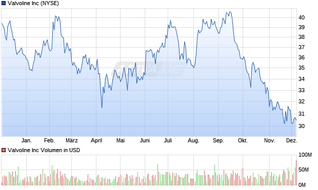 Valvoline Aktie Chart
