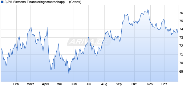 3,3% Siemens Financieringsmaatschappij NV 16/46 . (WKN A1854W, ISIN USN82008AM02) Chart