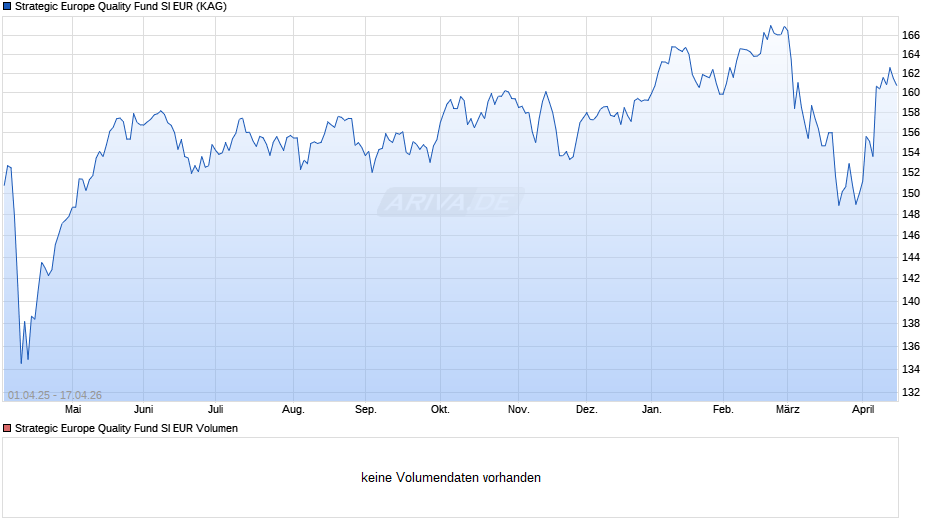 Strategic Europe Quality Fund SI EUR Chart