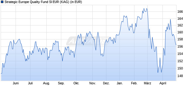 Performance des Strategic Europe Quality Fund SI EUR (WKN A2AQFM, ISIN IE00BD03RJ76)