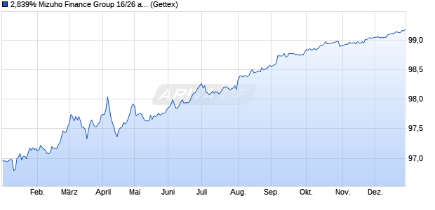 2,839% Mizuho Finance Group 16/26 auf Festzins (WKN A1857H, ISIN US60687YAG44) Chart
