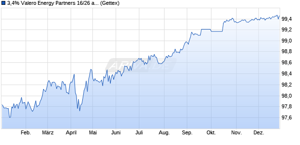 3,4% Valero Energy Partners 16/26 auf Festzins (WKN A1855C, ISIN US91913YAU47) Chart