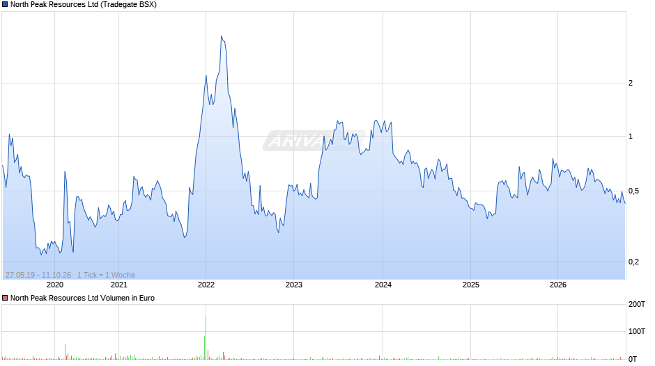 North Peak Resources Chart