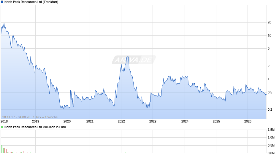North Peak Resources Chart