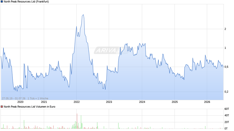 North Peak Resources Chart