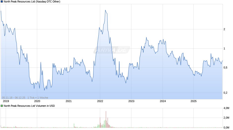 North Peak Resources Chart