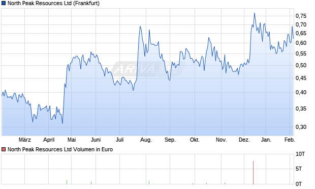 North Peak Resources Aktie Chart